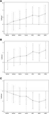 The crowding-out effect of the environmental regulation on corporate sustainability